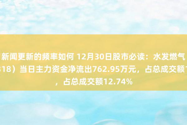 新闻更新的频率如何 12月30日股市必读：水发燃气（603318）当日主力资金净流出762.95万元，占总成交额12.74%